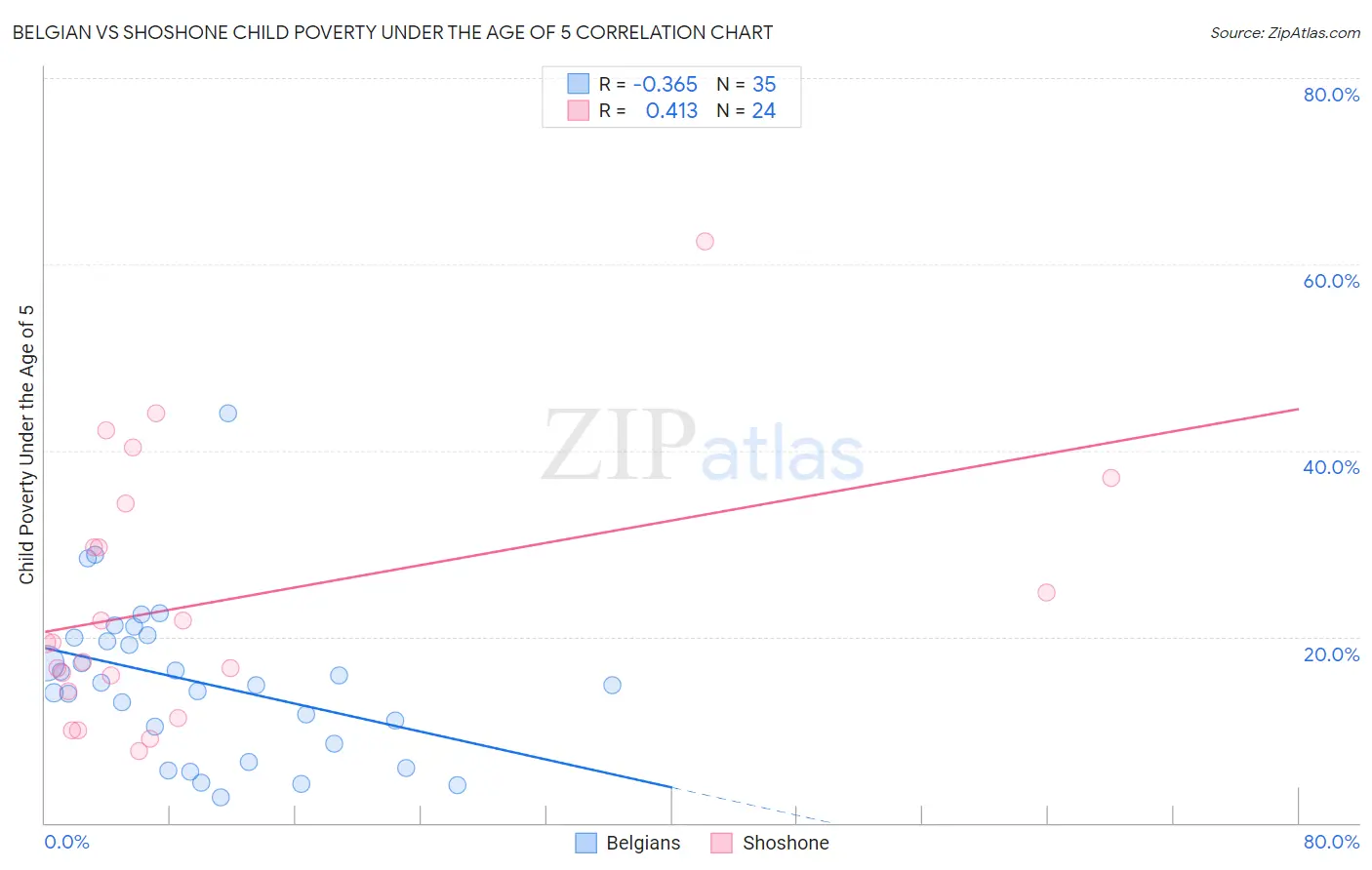 Belgian vs Shoshone Child Poverty Under the Age of 5