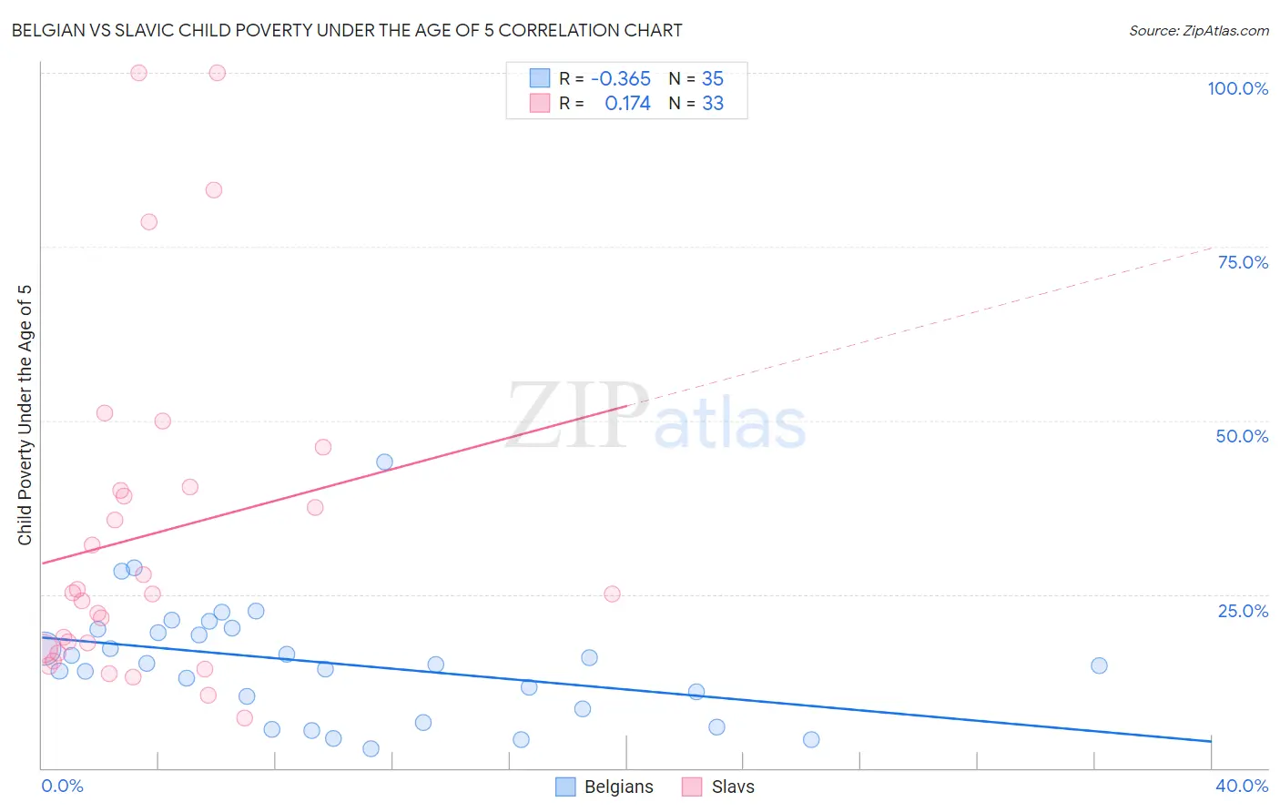 Belgian vs Slavic Child Poverty Under the Age of 5