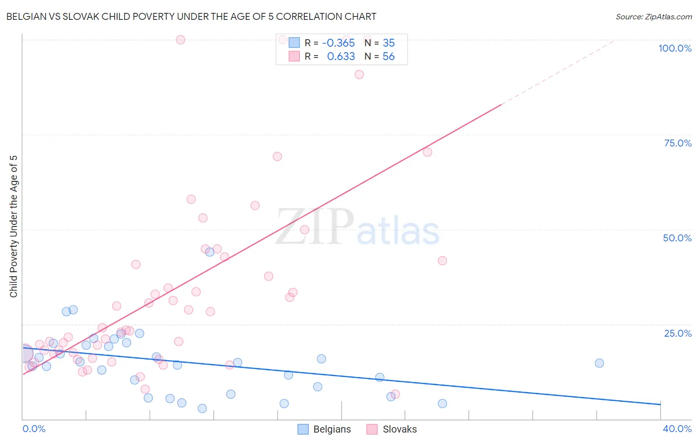 Belgian vs Slovak Child Poverty Under the Age of 5