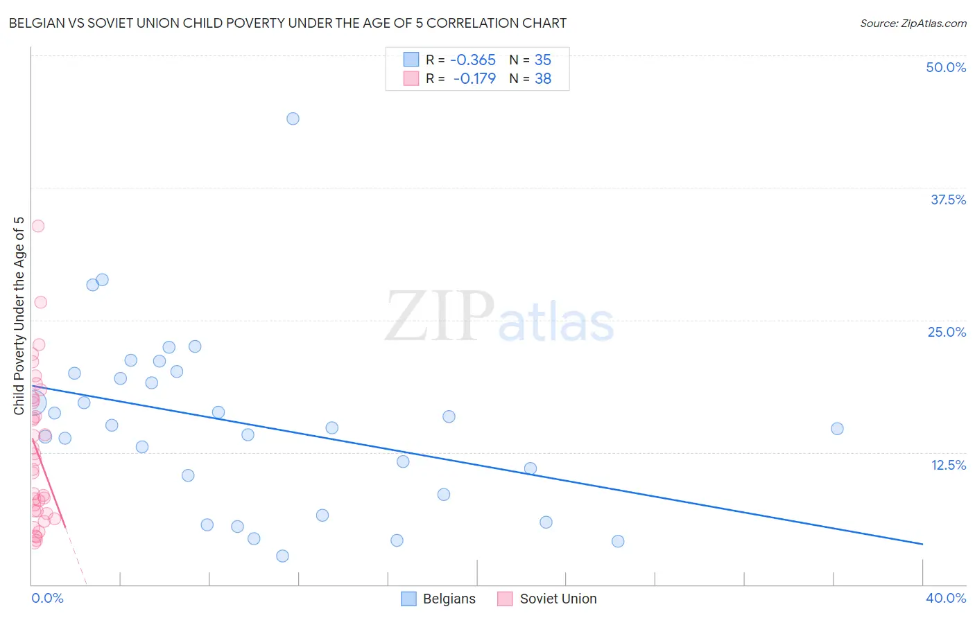 Belgian vs Soviet Union Child Poverty Under the Age of 5