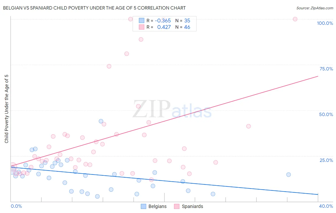 Belgian vs Spaniard Child Poverty Under the Age of 5