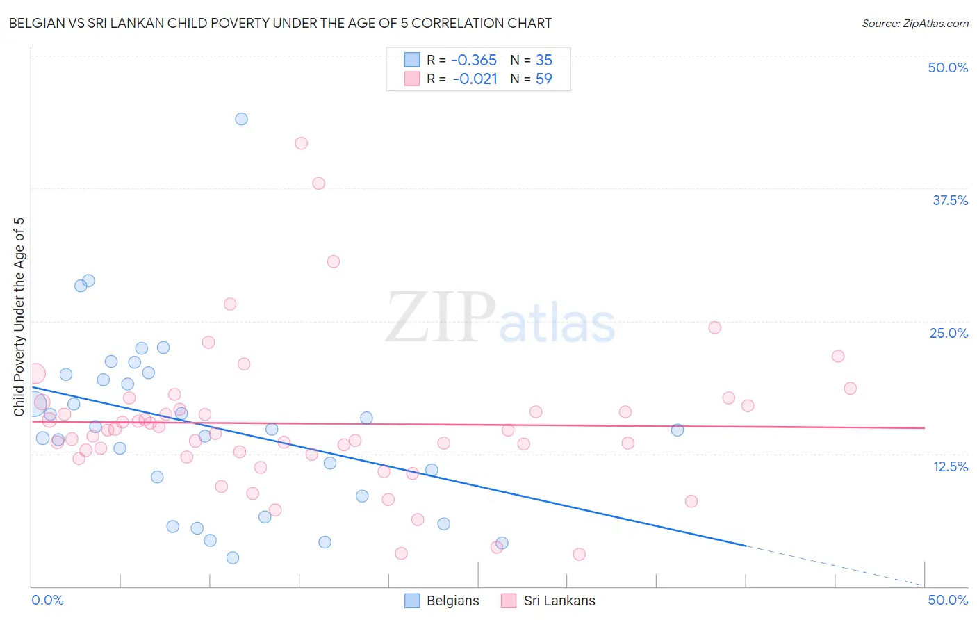 Belgian vs Sri Lankan Child Poverty Under the Age of 5