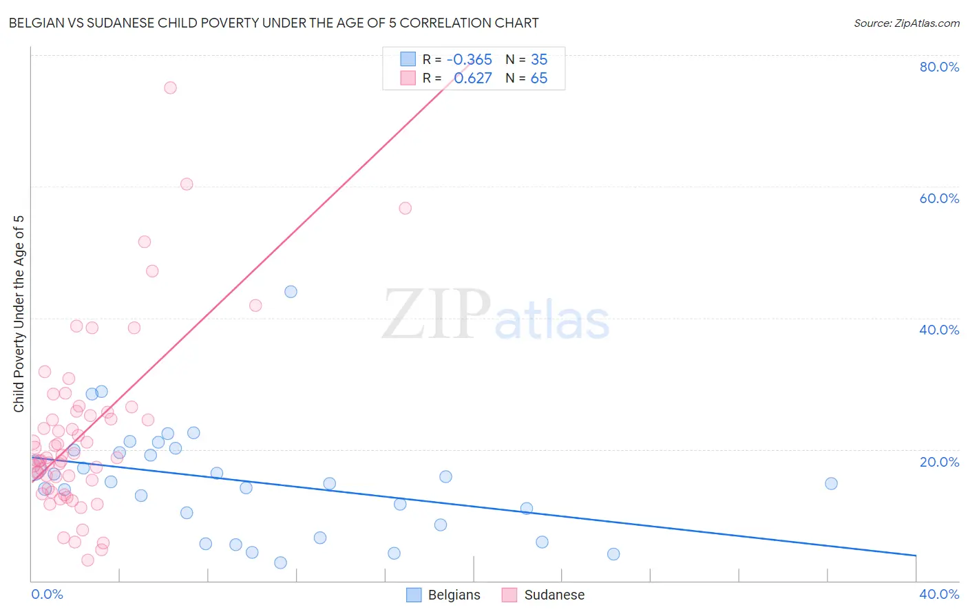 Belgian vs Sudanese Child Poverty Under the Age of 5