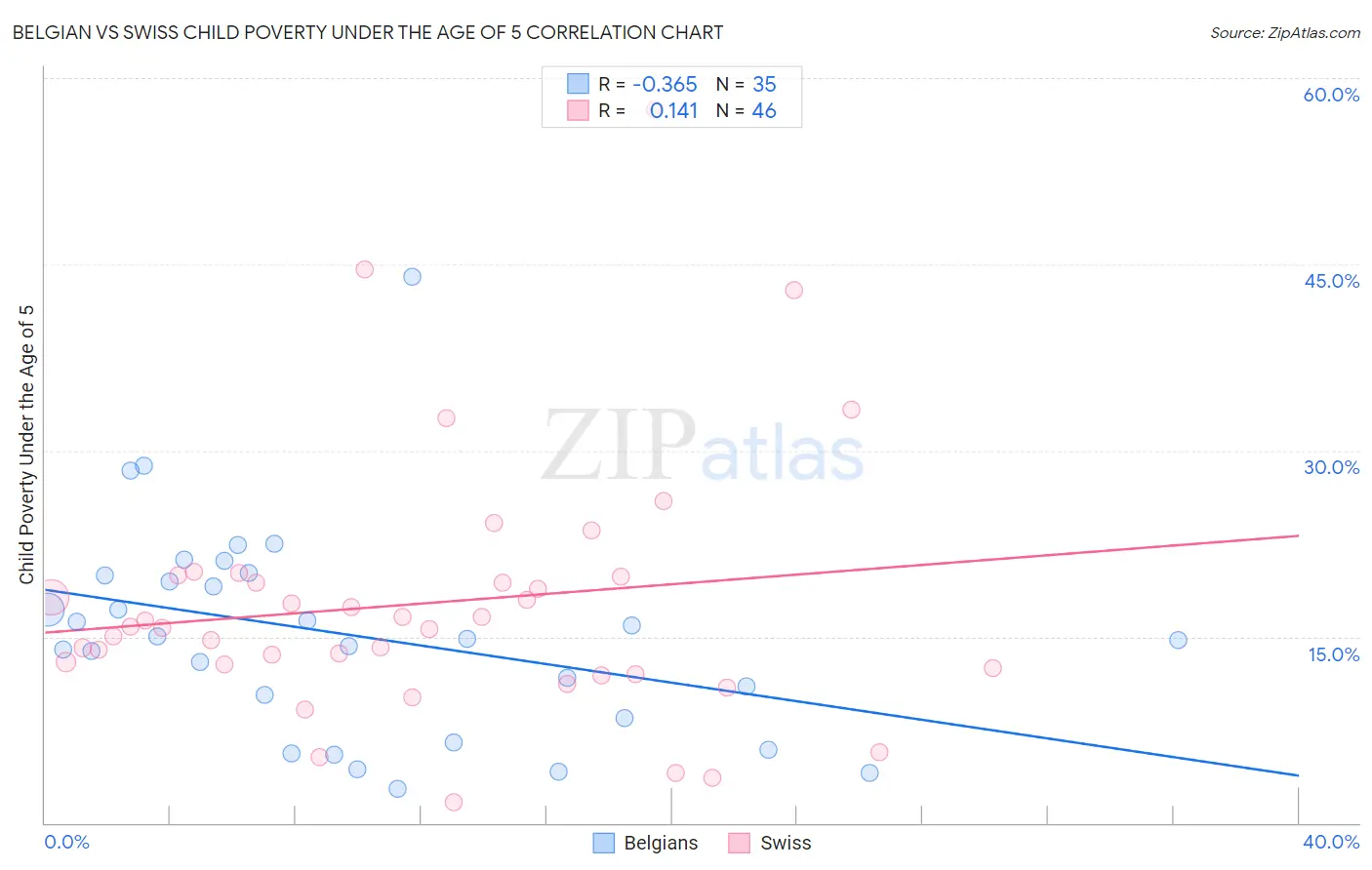 Belgian vs Swiss Child Poverty Under the Age of 5