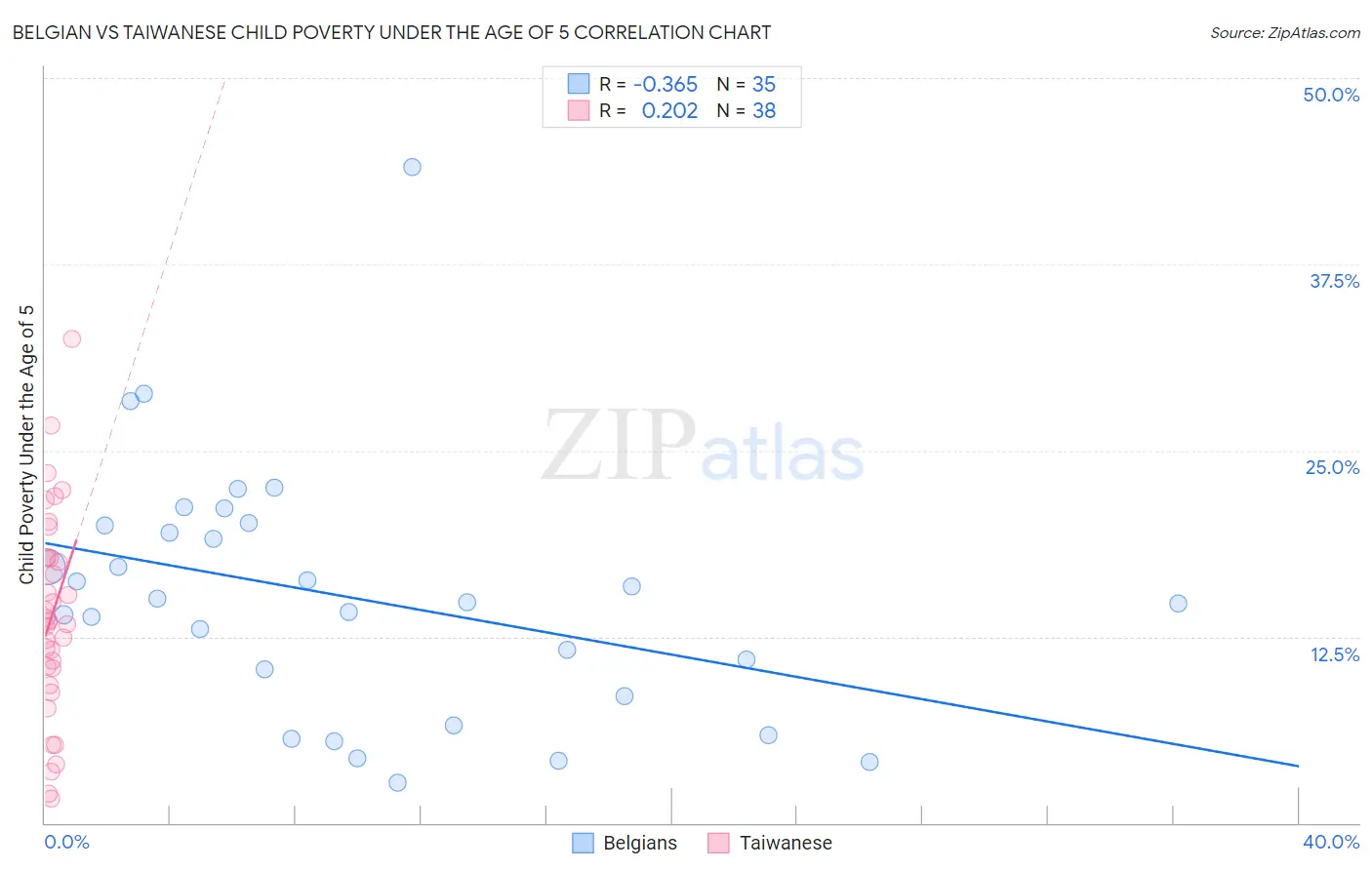 Belgian vs Taiwanese Child Poverty Under the Age of 5