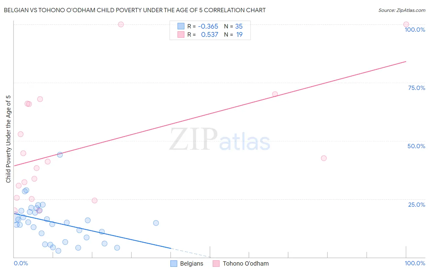 Belgian vs Tohono O'odham Child Poverty Under the Age of 5
