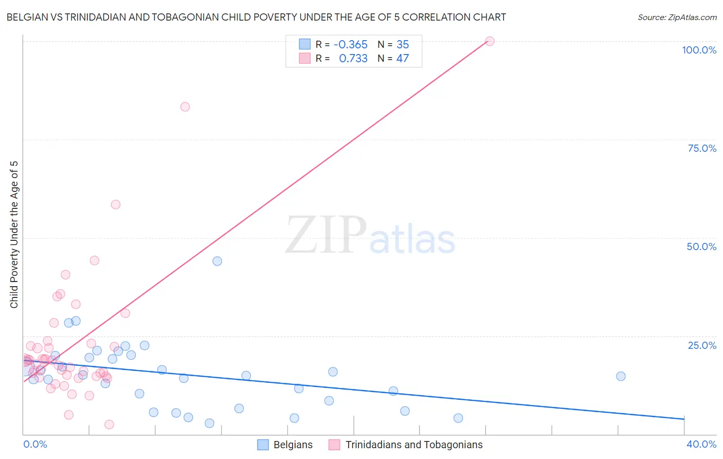 Belgian vs Trinidadian and Tobagonian Child Poverty Under the Age of 5