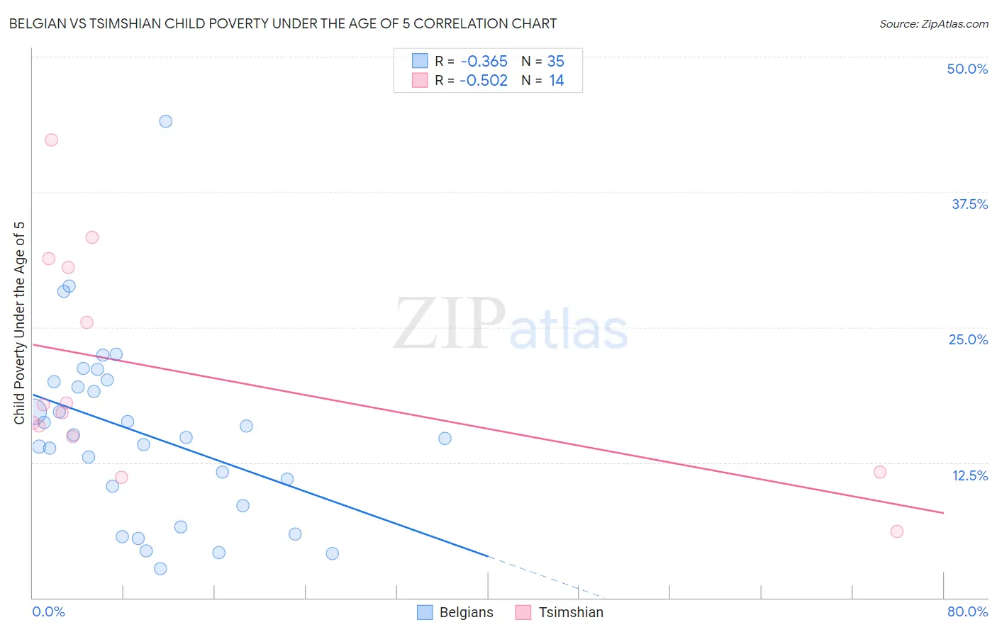 Belgian vs Tsimshian Child Poverty Under the Age of 5