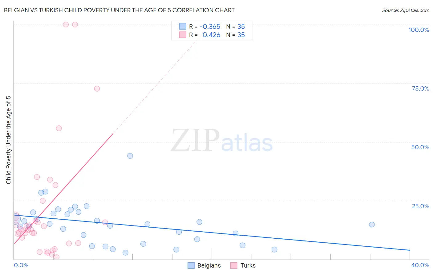 Belgian vs Turkish Child Poverty Under the Age of 5