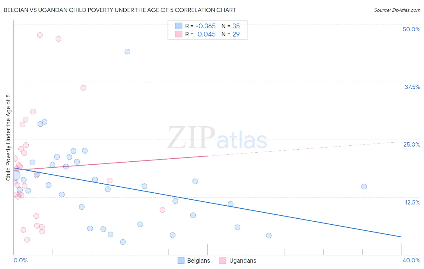 Belgian vs Ugandan Child Poverty Under the Age of 5