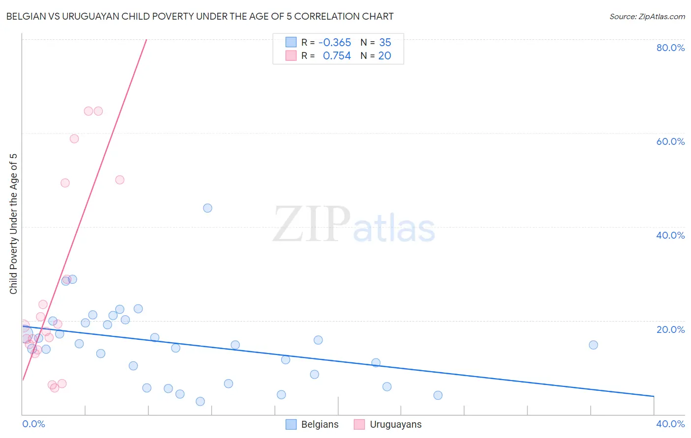 Belgian vs Uruguayan Child Poverty Under the Age of 5