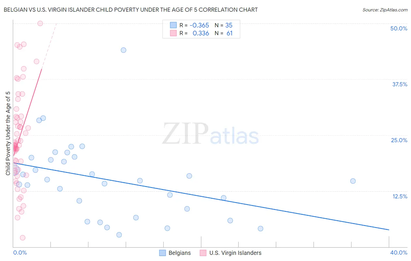 Belgian vs U.S. Virgin Islander Child Poverty Under the Age of 5