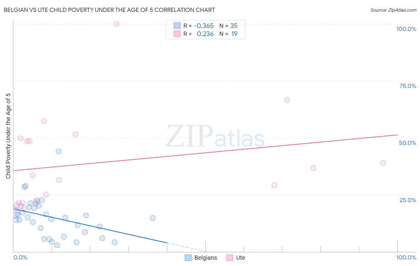 Belgian vs Ute Child Poverty Under the Age of 5