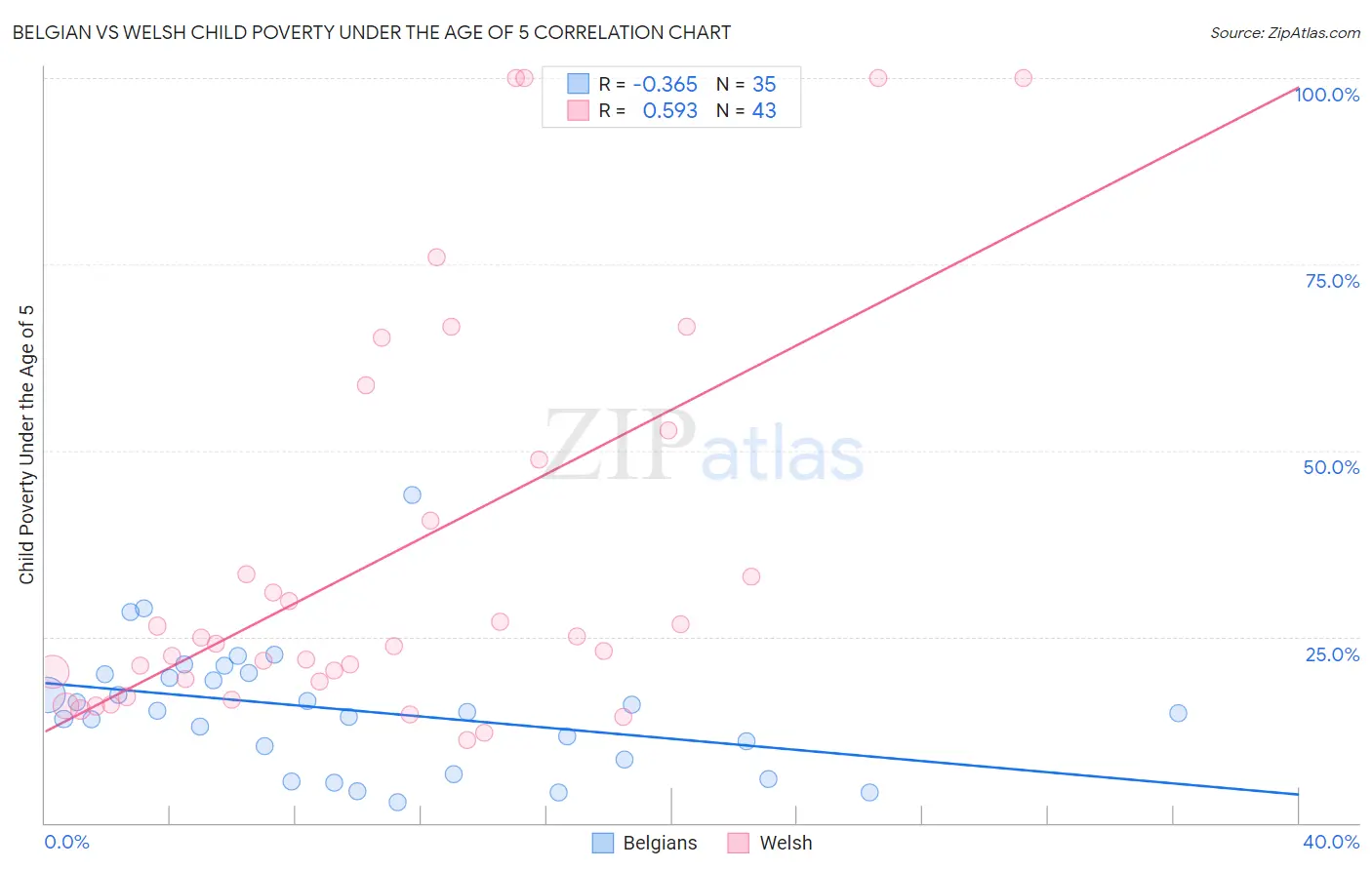 Belgian vs Welsh Child Poverty Under the Age of 5