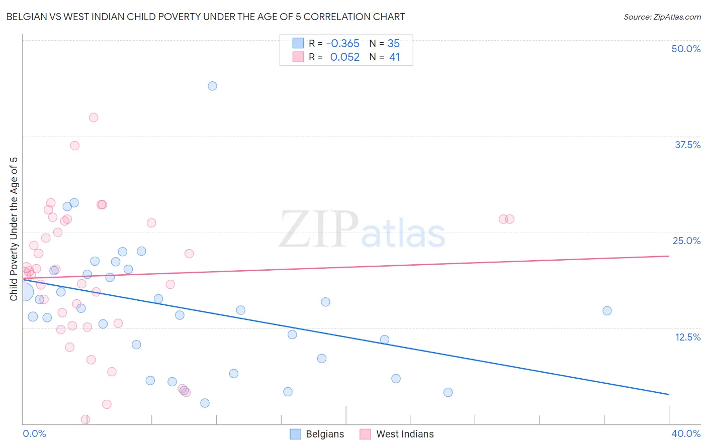 Belgian vs West Indian Child Poverty Under the Age of 5