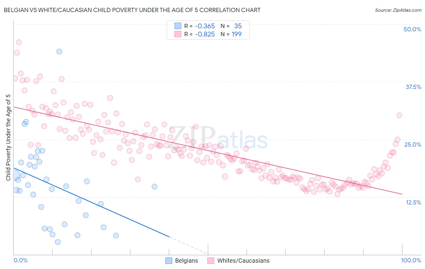 Belgian vs White/Caucasian Child Poverty Under the Age of 5