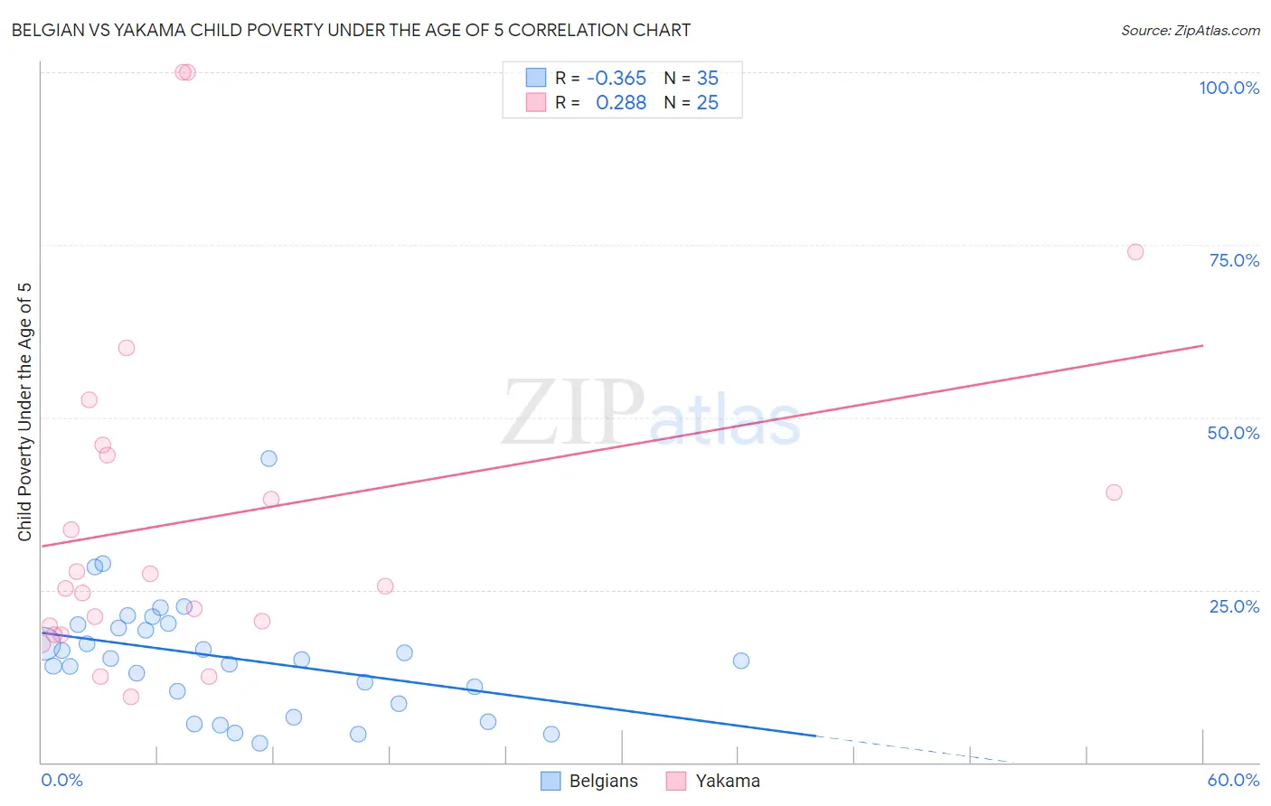 Belgian vs Yakama Child Poverty Under the Age of 5