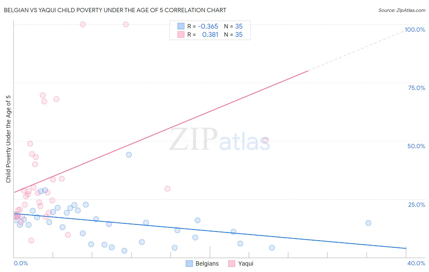 Belgian vs Yaqui Child Poverty Under the Age of 5