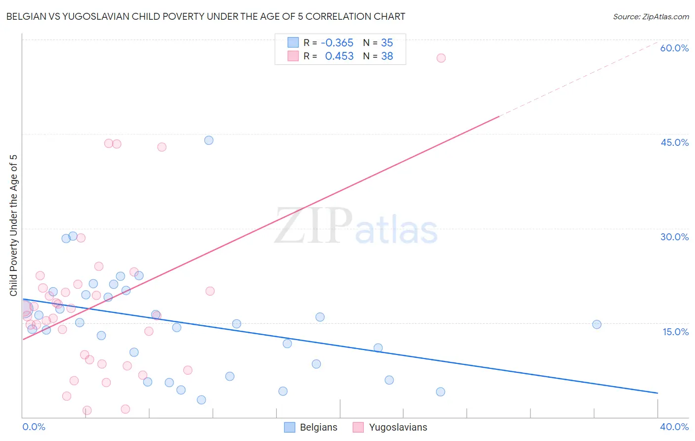 Belgian vs Yugoslavian Child Poverty Under the Age of 5