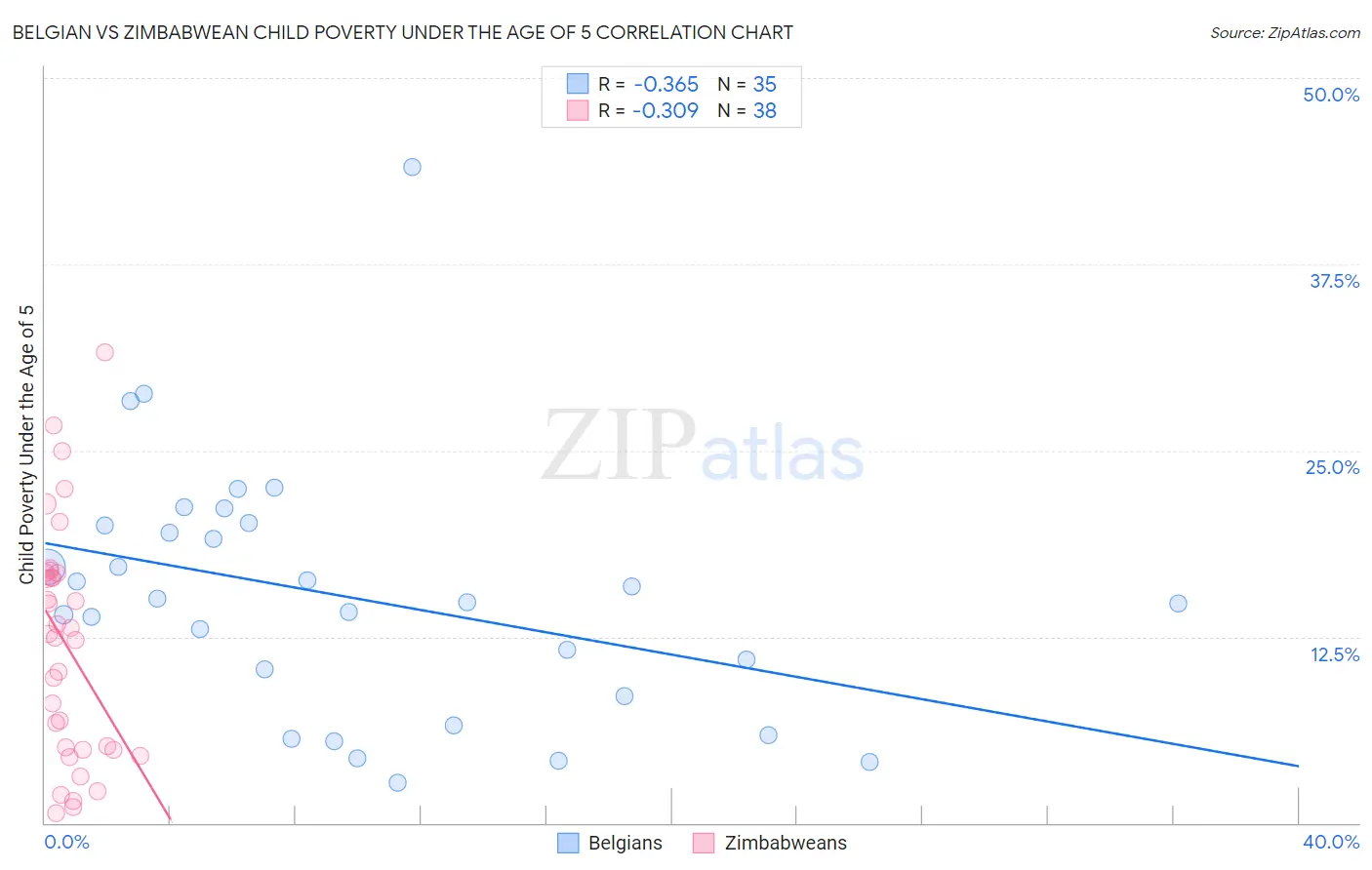 Belgian vs Zimbabwean Child Poverty Under the Age of 5