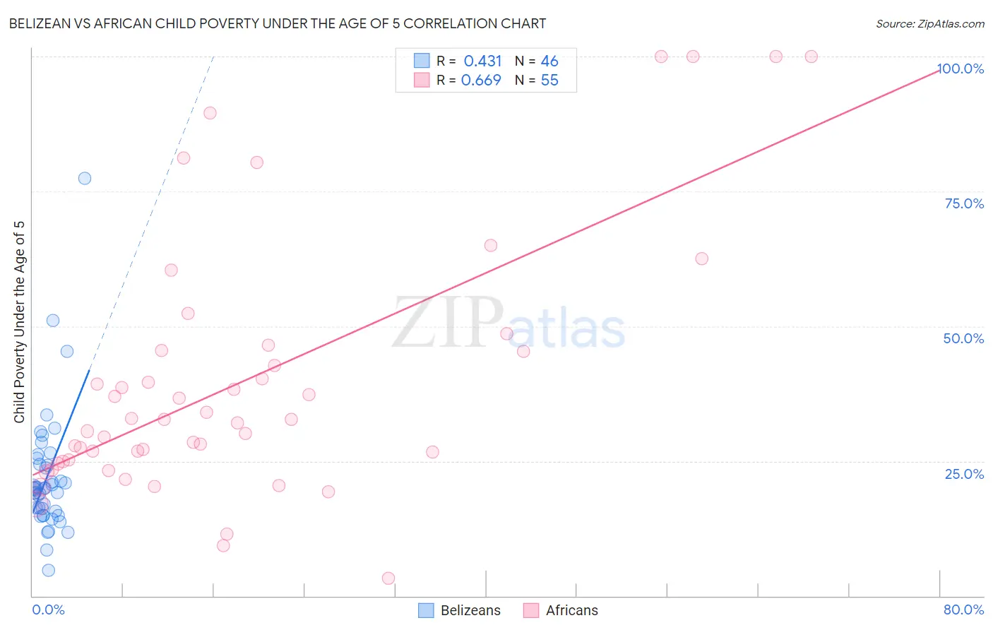 Belizean vs African Child Poverty Under the Age of 5