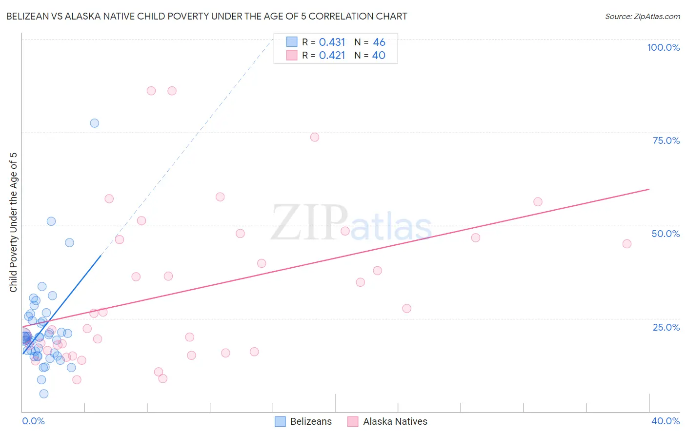 Belizean vs Alaska Native Child Poverty Under the Age of 5