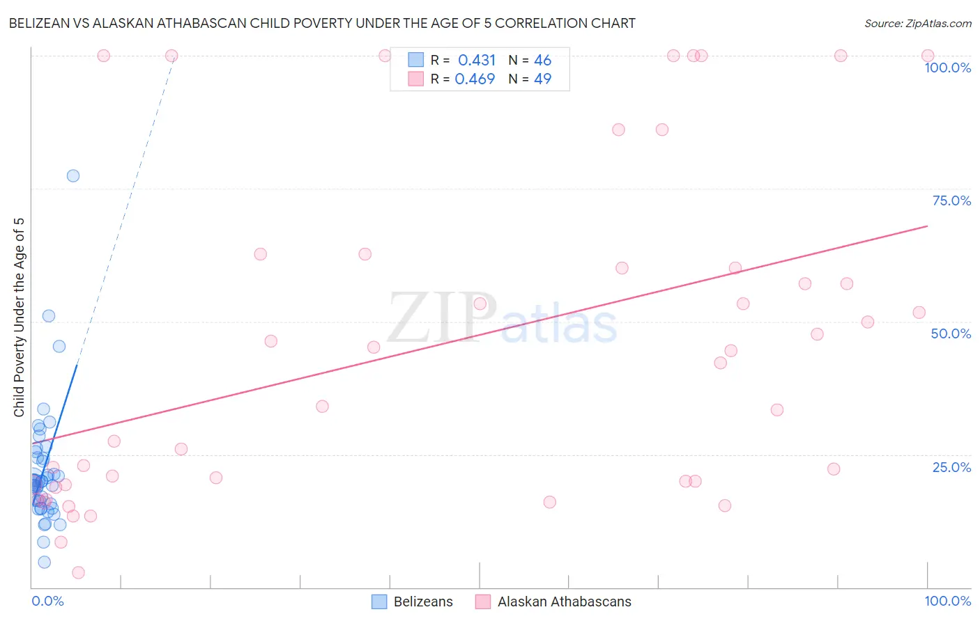 Belizean vs Alaskan Athabascan Child Poverty Under the Age of 5