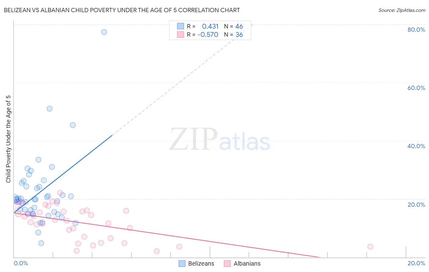 Belizean vs Albanian Child Poverty Under the Age of 5