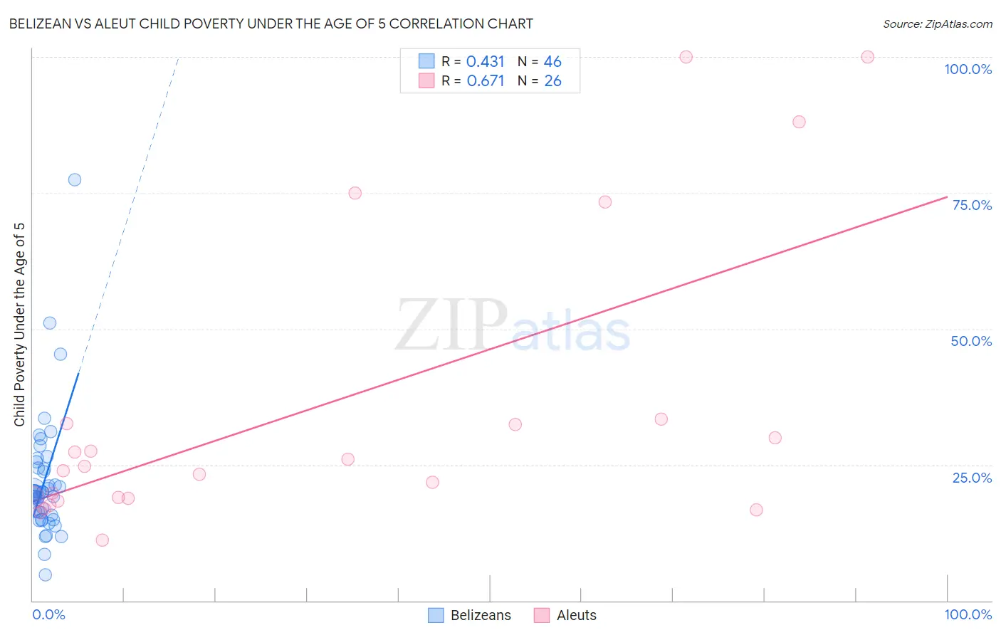 Belizean vs Aleut Child Poverty Under the Age of 5