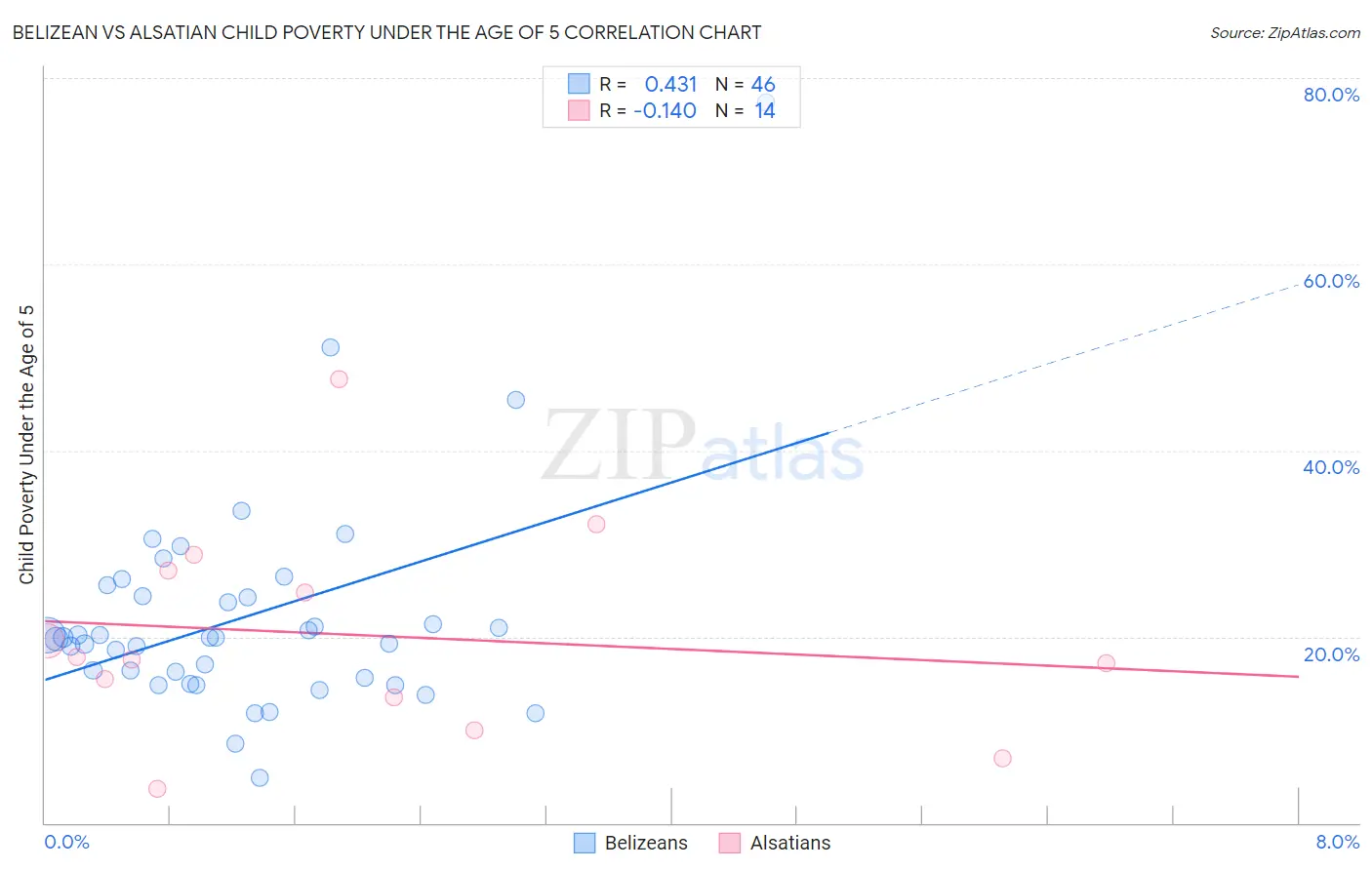 Belizean vs Alsatian Child Poverty Under the Age of 5