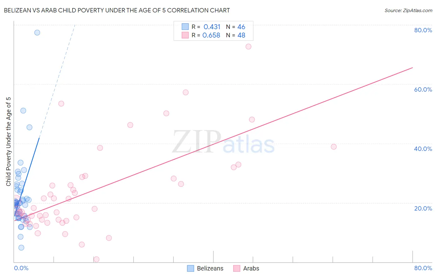 Belizean vs Arab Child Poverty Under the Age of 5