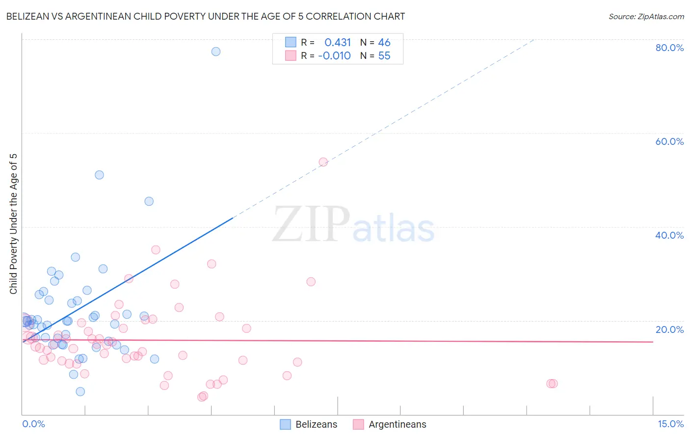 Belizean vs Argentinean Child Poverty Under the Age of 5