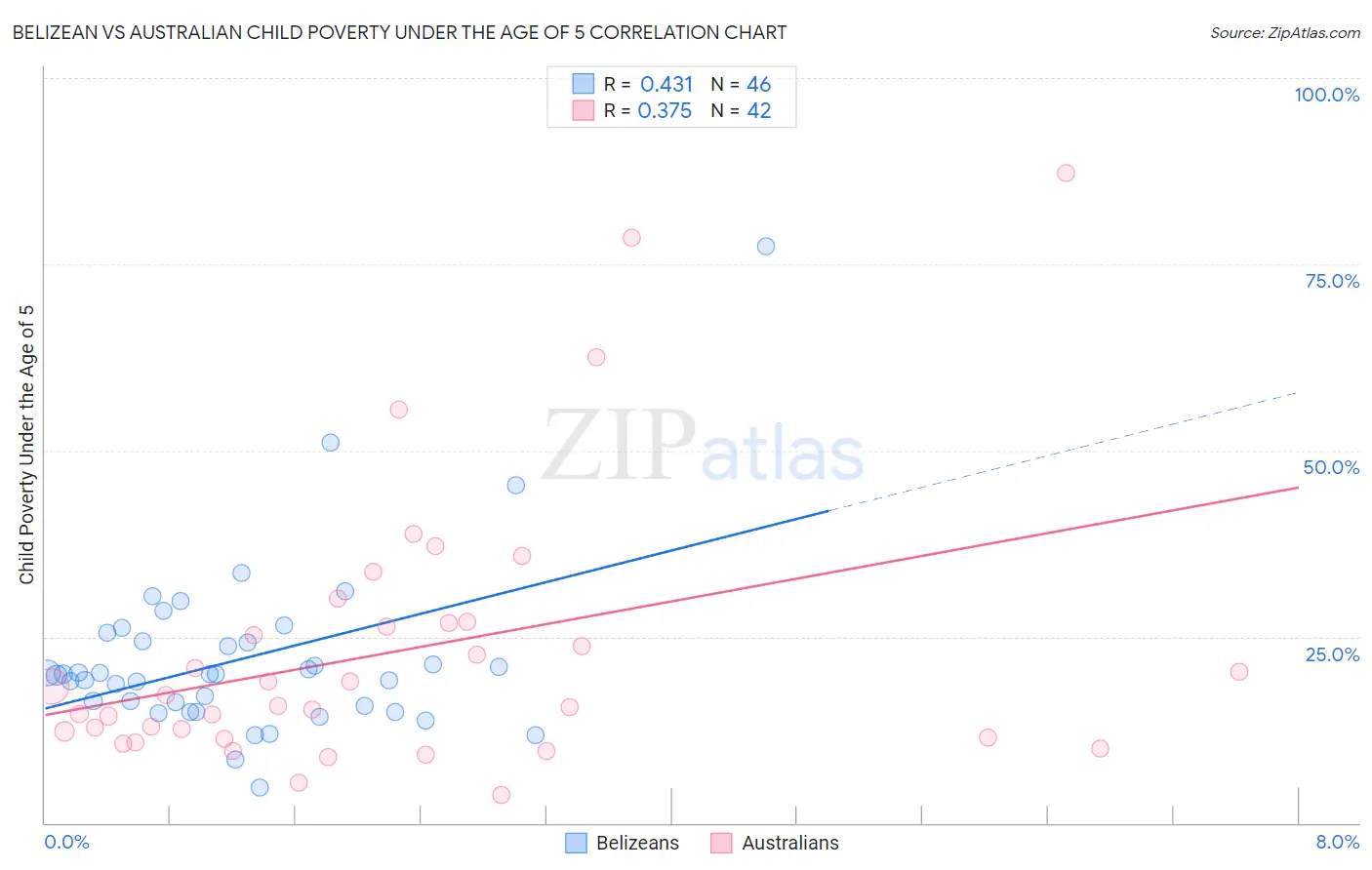 Belizean vs Australian Child Poverty Under the Age of 5