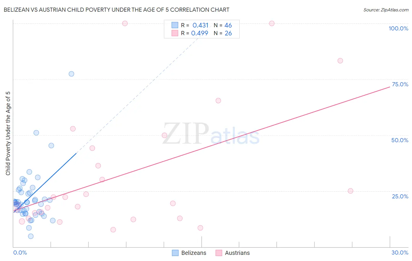 Belizean vs Austrian Child Poverty Under the Age of 5