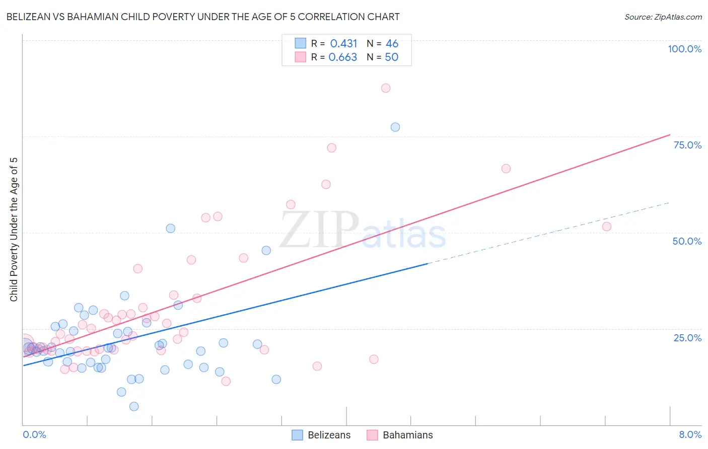 Belizean vs Bahamian Child Poverty Under the Age of 5