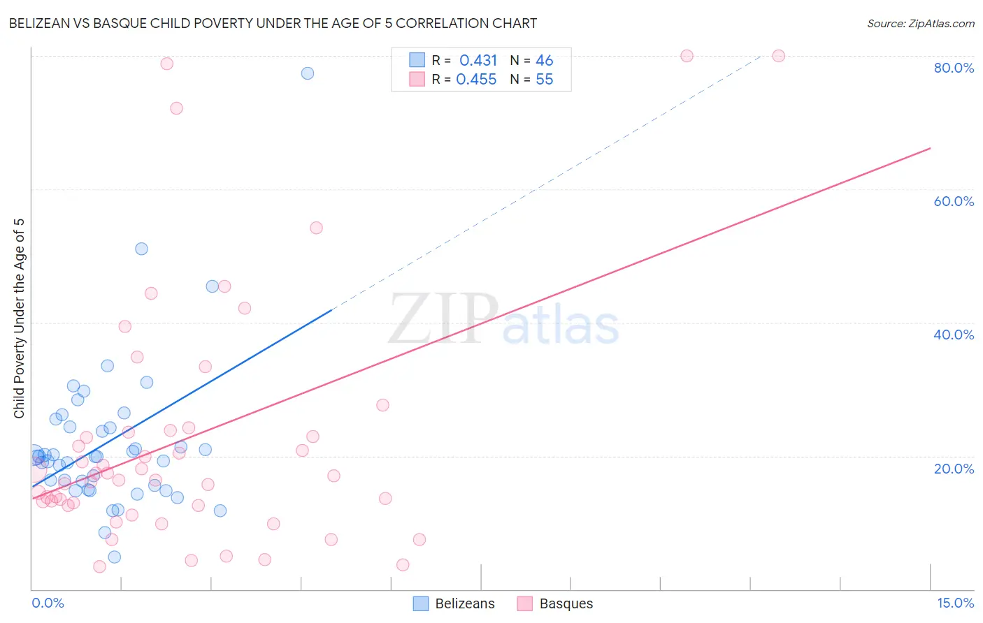 Belizean vs Basque Child Poverty Under the Age of 5