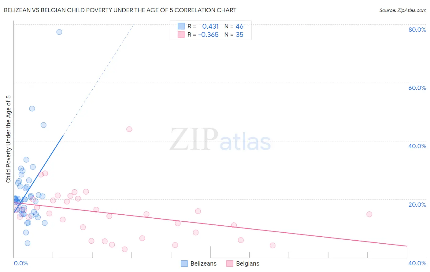 Belizean vs Belgian Child Poverty Under the Age of 5