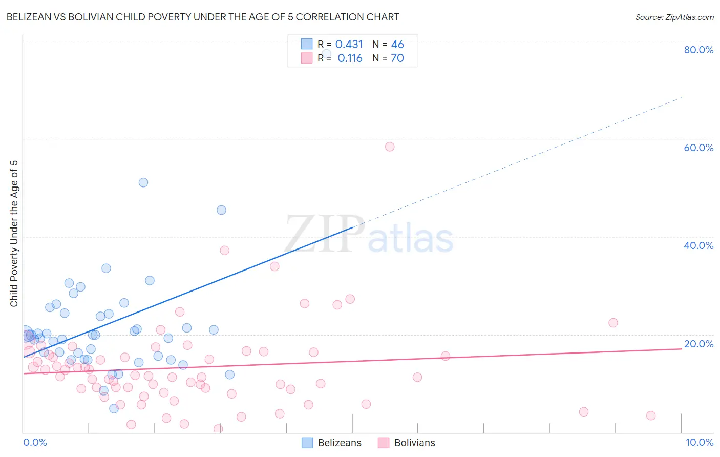 Belizean vs Bolivian Child Poverty Under the Age of 5
