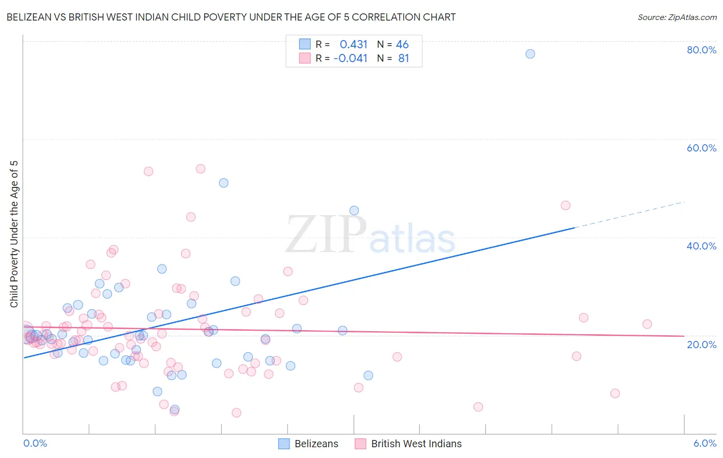 Belizean vs British West Indian Child Poverty Under the Age of 5