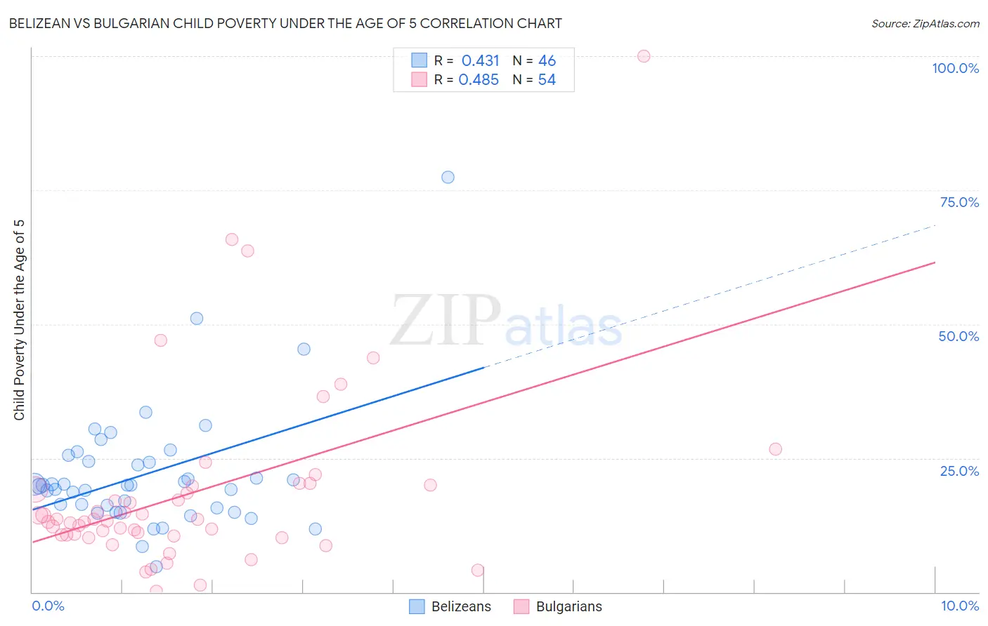 Belizean vs Bulgarian Child Poverty Under the Age of 5