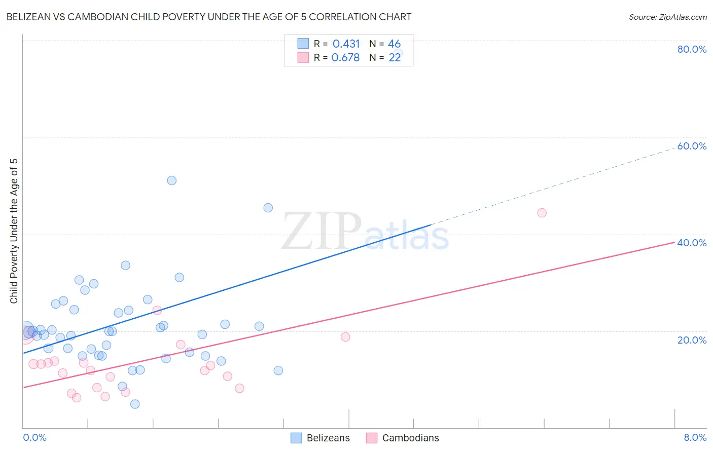 Belizean vs Cambodian Child Poverty Under the Age of 5