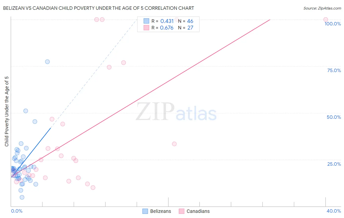 Belizean vs Canadian Child Poverty Under the Age of 5