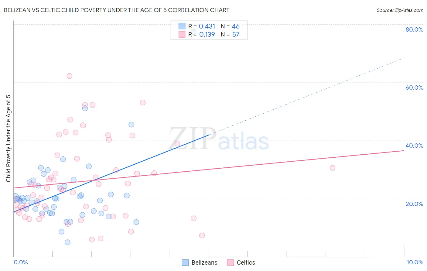Belizean vs Celtic Child Poverty Under the Age of 5