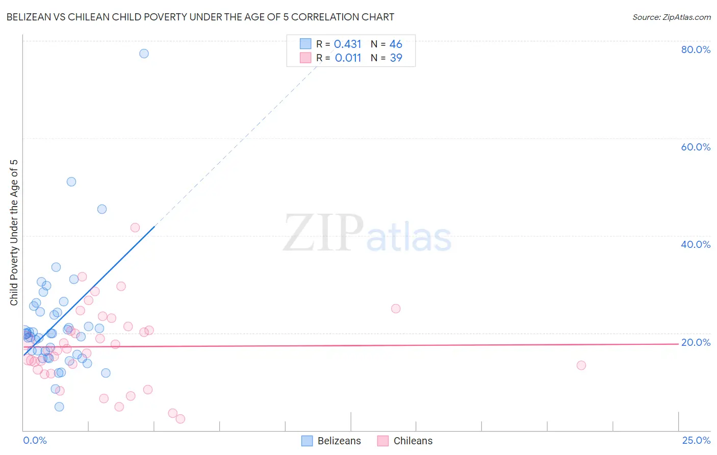 Belizean vs Chilean Child Poverty Under the Age of 5