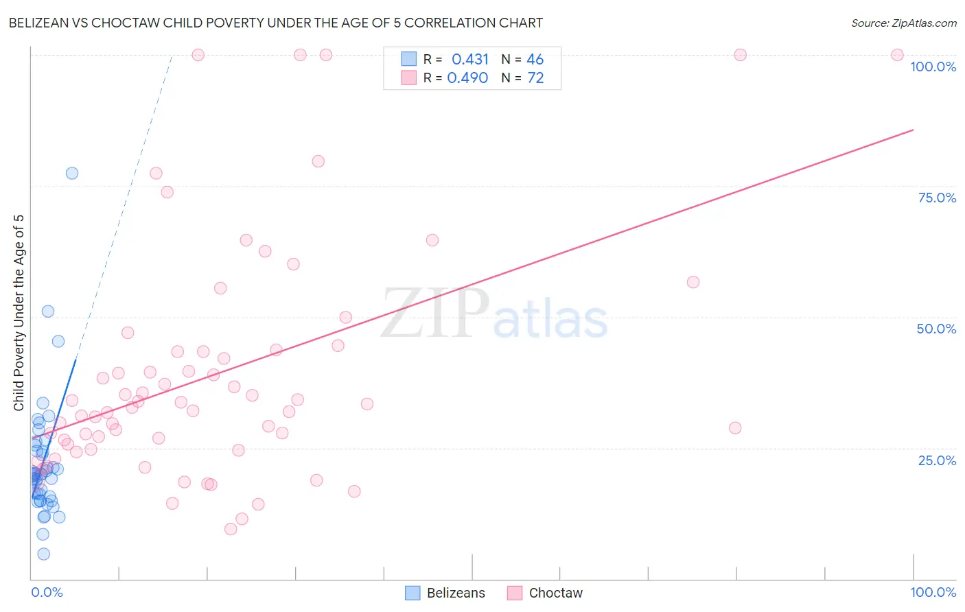 Belizean vs Choctaw Child Poverty Under the Age of 5