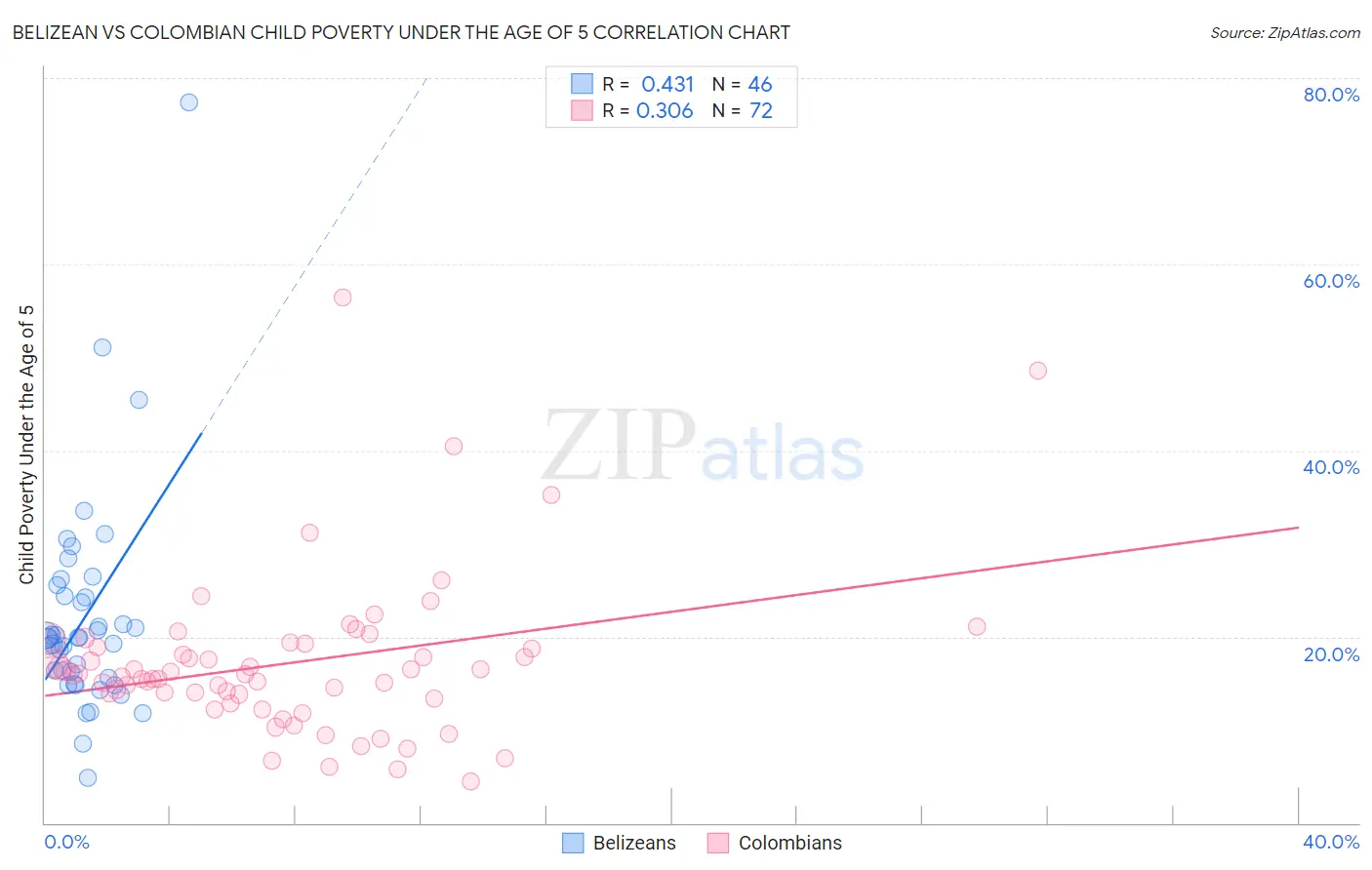 Belizean vs Colombian Child Poverty Under the Age of 5