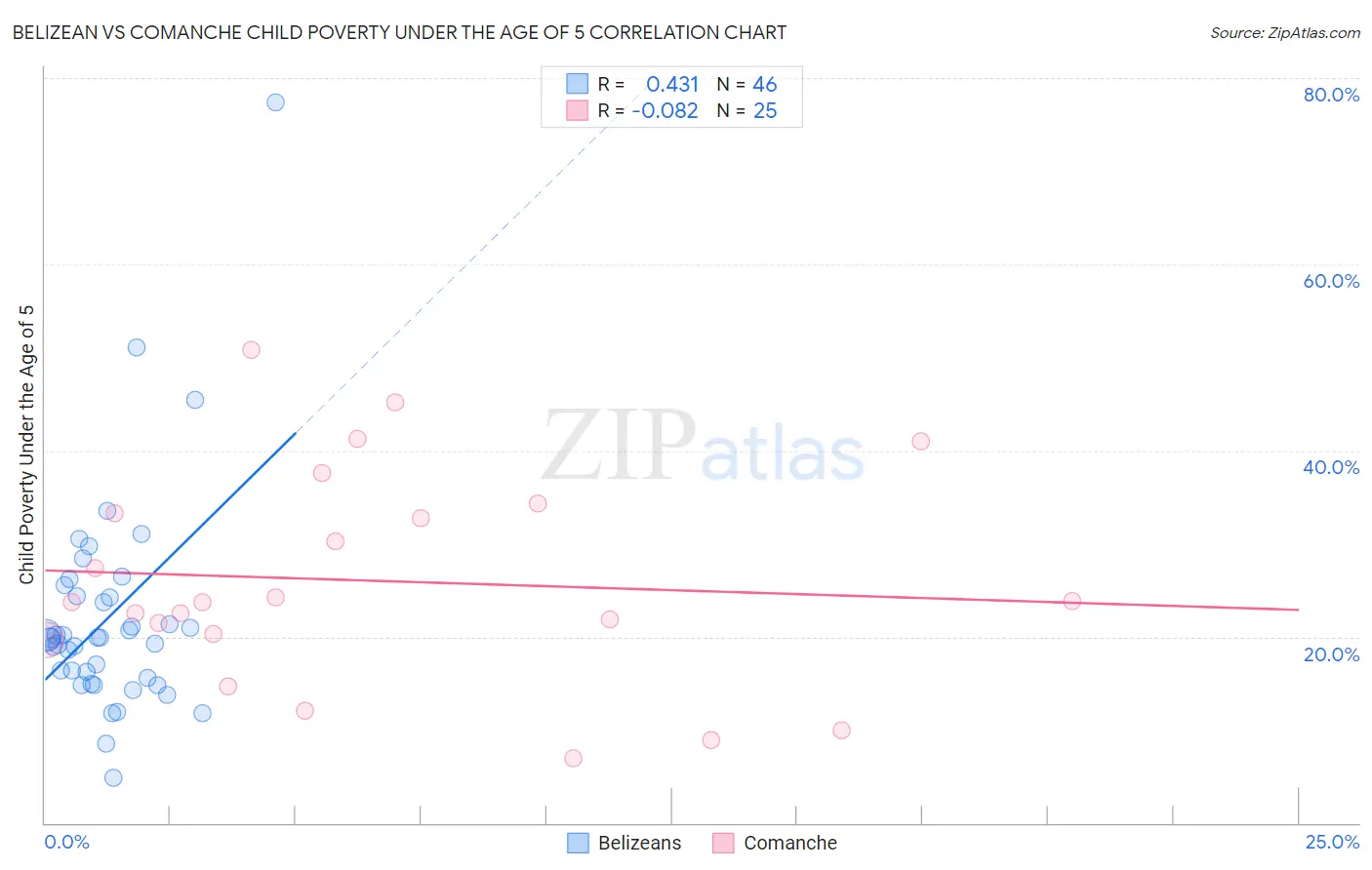Belizean vs Comanche Child Poverty Under the Age of 5