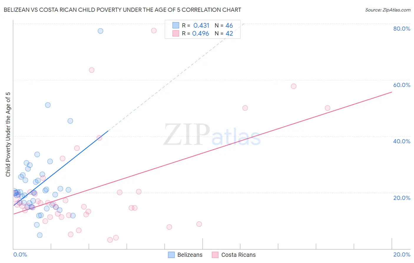 Belizean vs Costa Rican Child Poverty Under the Age of 5