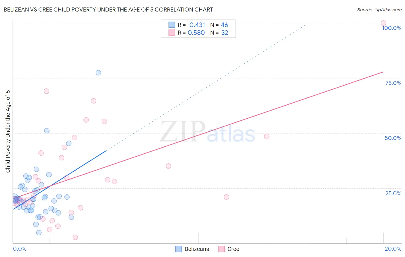 Belizean vs Cree Child Poverty Under the Age of 5