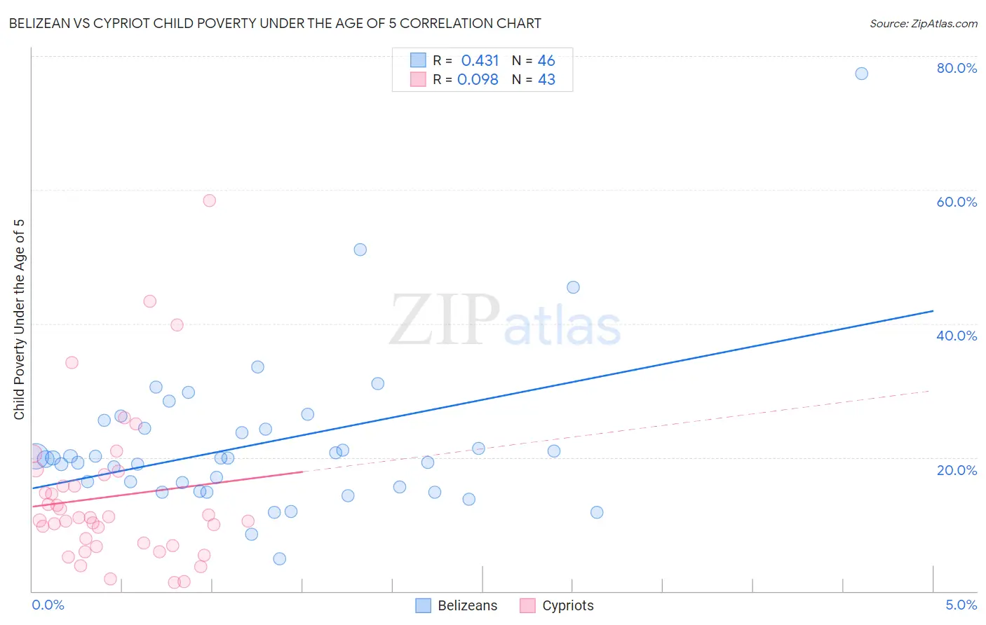 Belizean vs Cypriot Child Poverty Under the Age of 5